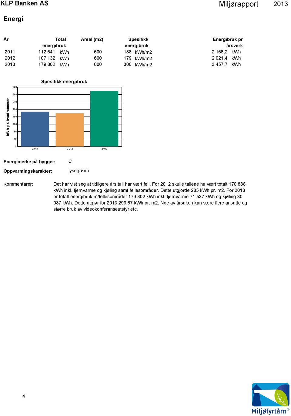 kvadratmeter 24 2 16 12 8 4 2 11 2 12 2 13 Energimerke på bygget: Oppvarmingskarakter: C lysegrønn Kommentarer: Det har vist seg at tidligere års tall har vært feil.