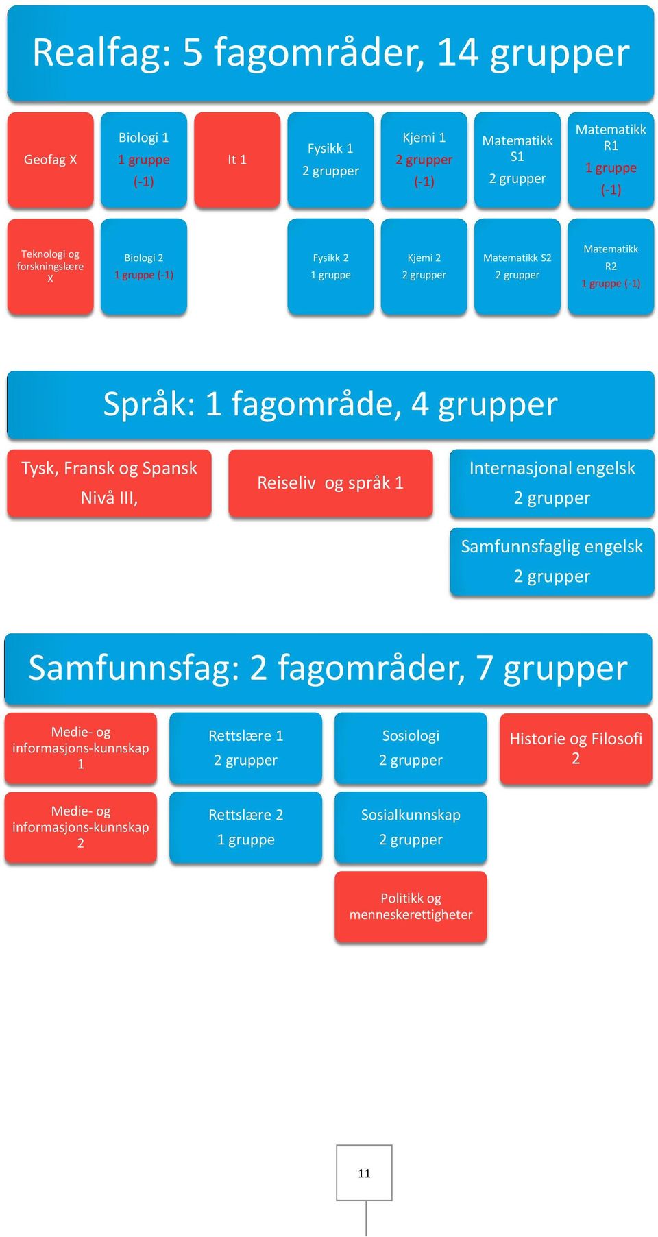 Nivå III, Reiseliv og språk 1 Internasjonal engelsk Samfunnsfaglig engelsk Samfunnsfag: 2 fagområder, 7 grupper Medie- og