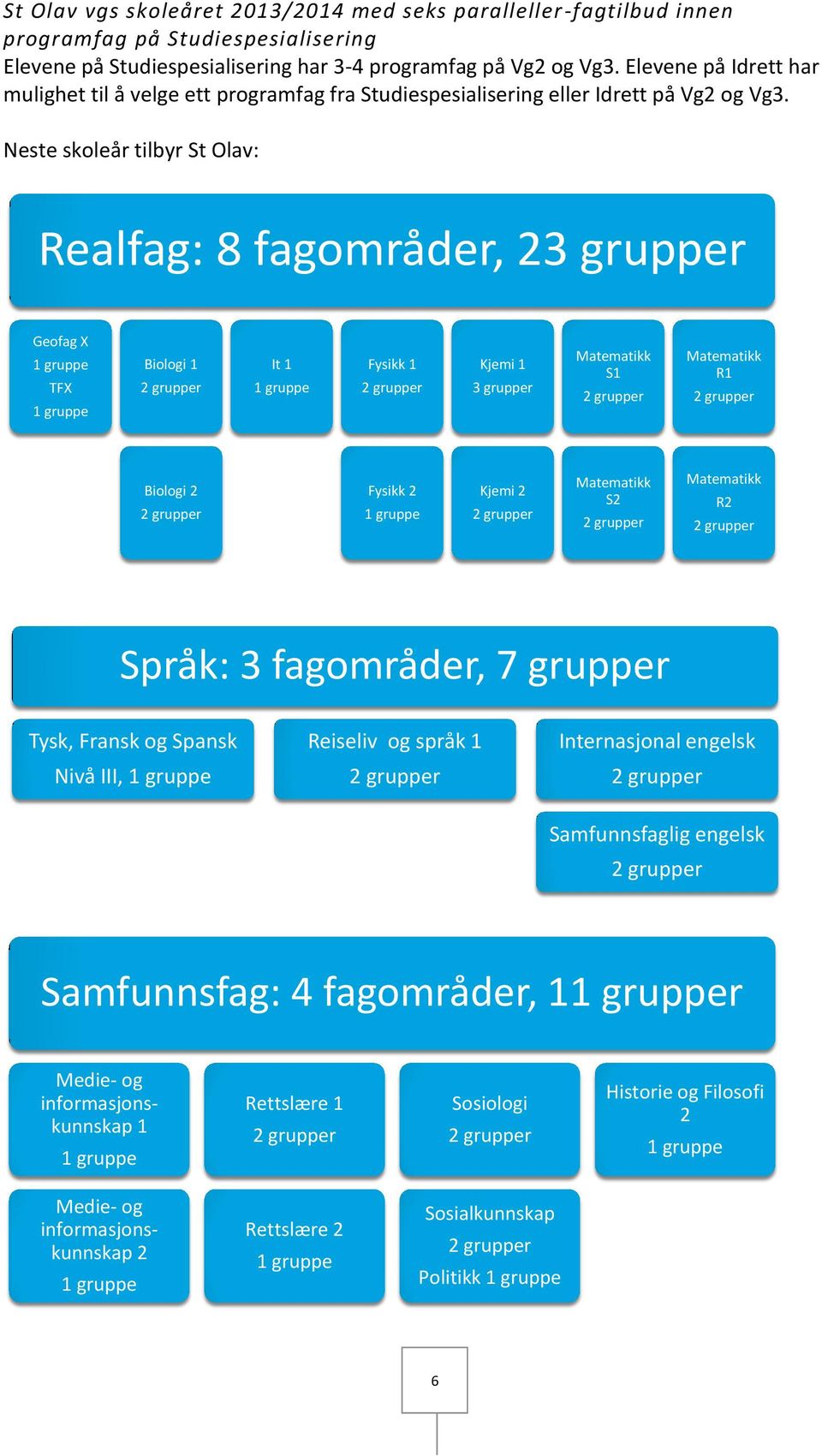 Neste skoleår tilbyr St Olav: Realfag: 8 fagområder, 23 grupper Geofag X TFX Biologi 1 It 1 Fysikk 1 Kjemi 1 3 grupper Matematikk S1 Matematikk R1 Biologi 2 Fysikk 2 Kjemi 2 Matematikk S2