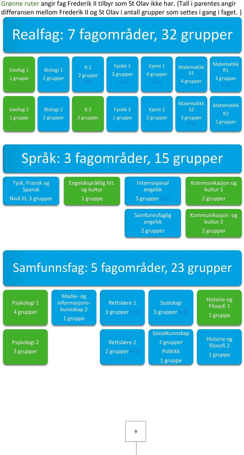 Kjemi 2 Matematikk S2 3 grupper (+1) Matematikk R2 Språk: 3 fagområder, 15 grupper Tysk, Fransk og Spansk Engelskspråklig litt.