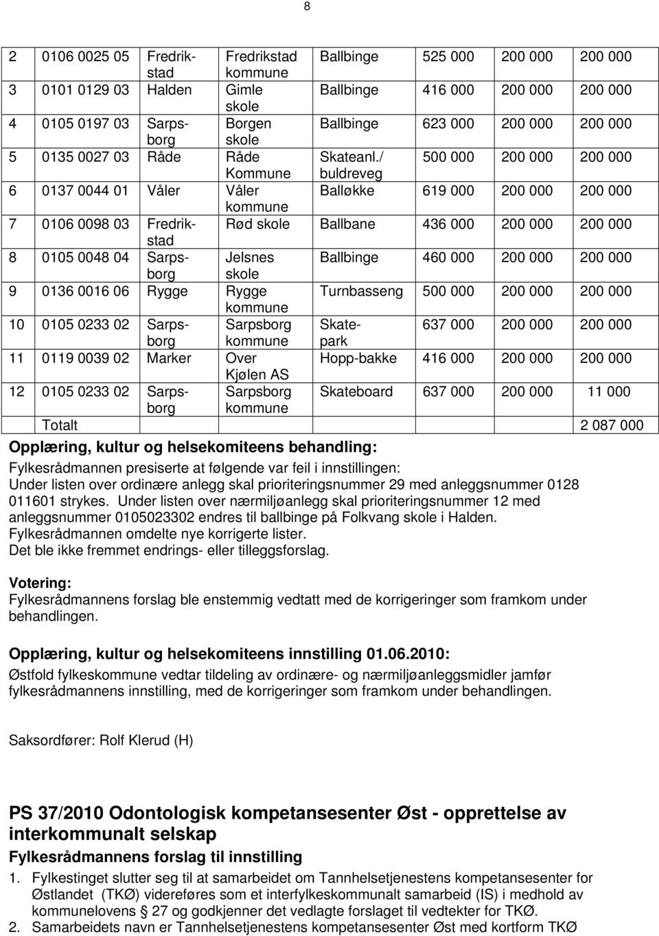 / 500 000 200 000 200 000 Kommune buldreveg 6 0137 0044 01 Våler Våler Balløkke 619 000 200 000 200 000 7 0106 0098 03 Fredrikstad Rød skole Ballbane 436 000 200 000 200 000 8 0105 0048 04 Sarpsborg