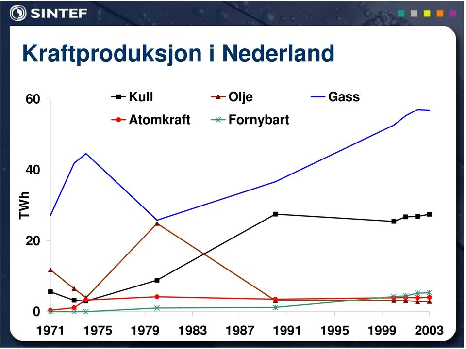 Fornybart 40 TWh 20 0 1971 1975