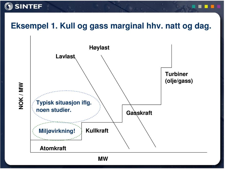 Lavlast Høylast NOK / MW Typisk situasjon iflg.