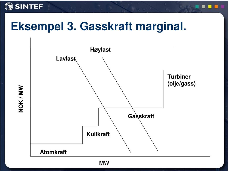 Lavlast Høylast NOK / MW