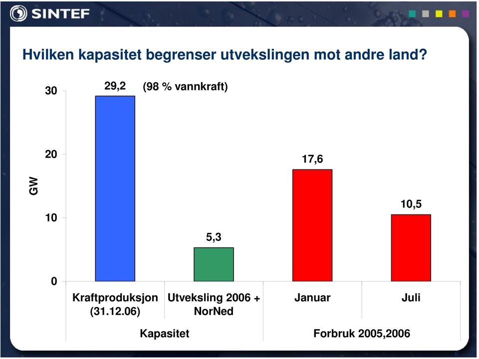 30 29,2 (98 % vannkraft) 20 17,6 GW 10 10,5 5,3 0