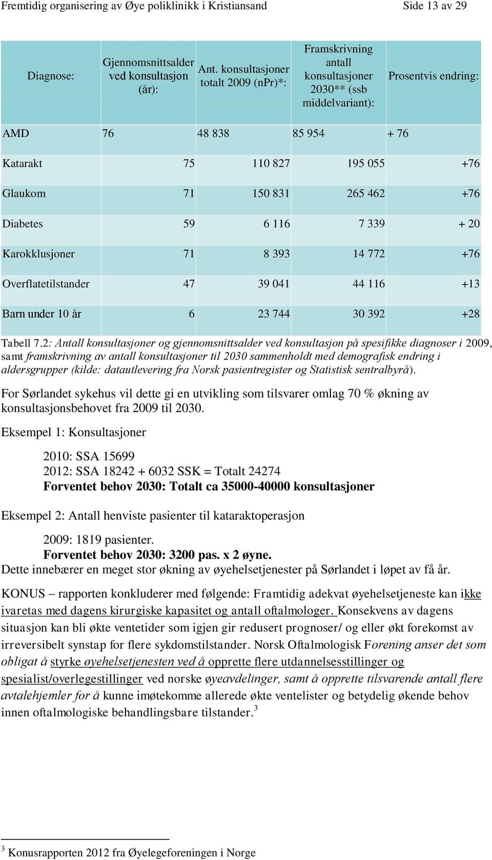 462 +76 Diabetes 59 6 116 7 339 + 20 Karokklusjoner 71 8 393 14 772 +76 Overflatetilstander 47 39 041 44 116 +13 arn nder år 6 23 744 30 392 +28 Tabell 7.2 2009, samt ).