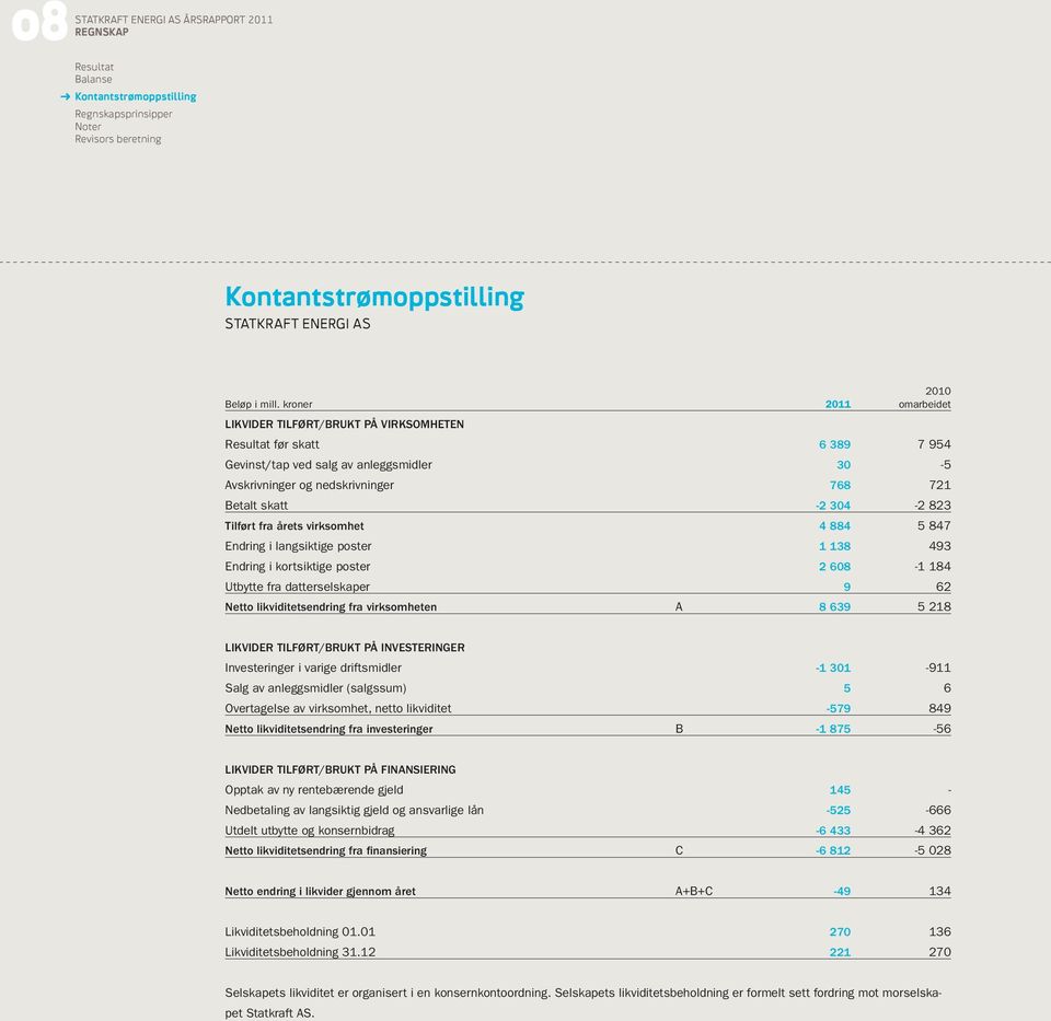 Tilført fra årets virksomhet 4 884 5 847 Endring i langsiktige poster 1 138 493 Endring i kortsiktige poster 2 608-1 184 Utbytte fra datterselskaper 9 62 Netto likviditetsendring fra virksomheten A 8