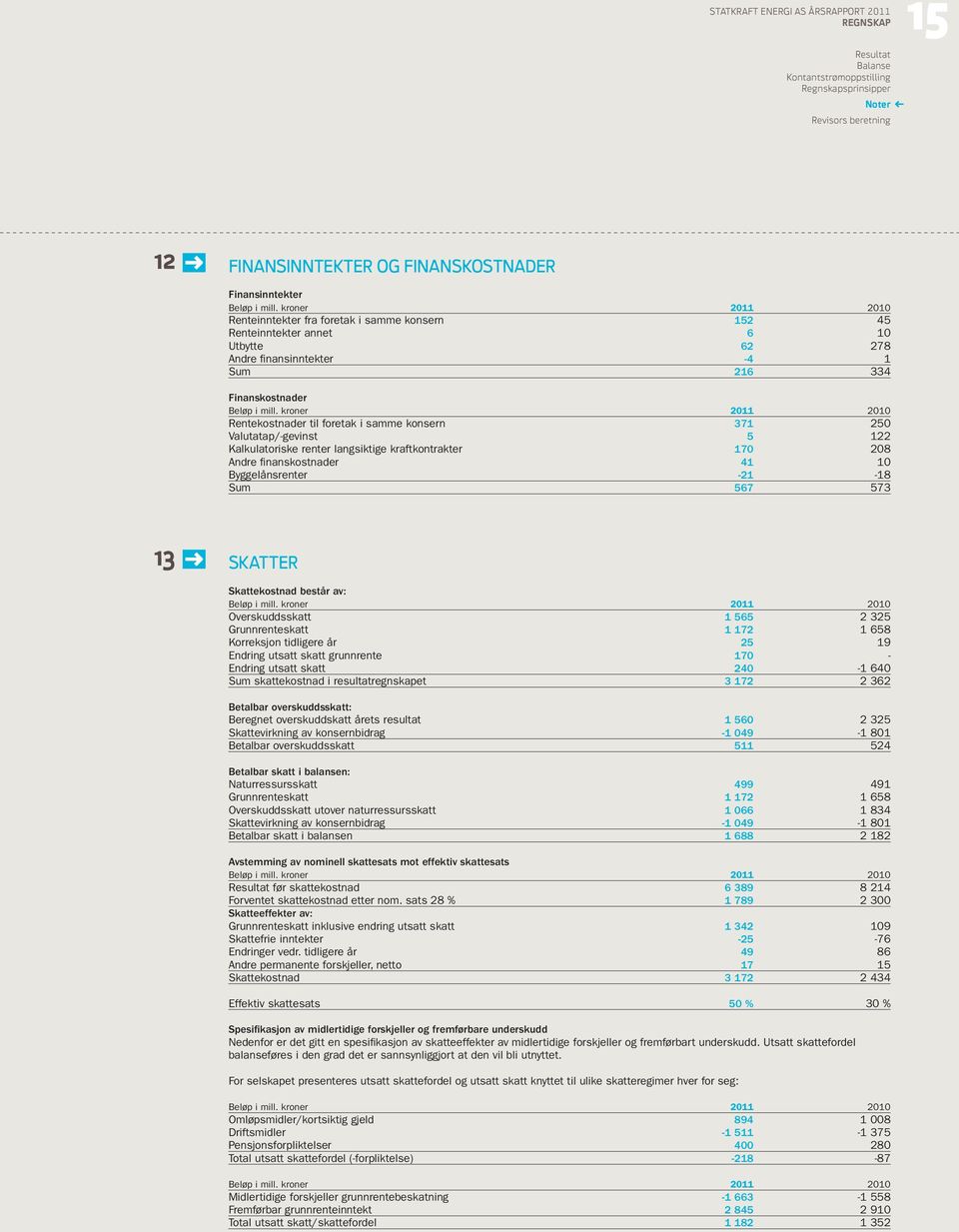 finanskostnader 41 10 Byggelånsrenter -21-18 Sum 567 573 13 SKATTER Skattekostnad består av: Overskuddsskatt 1 565 2 325 Grunnrenteskatt 1 172 1 658 Korreksjon tidligere år 25 19 Endring utsatt skatt