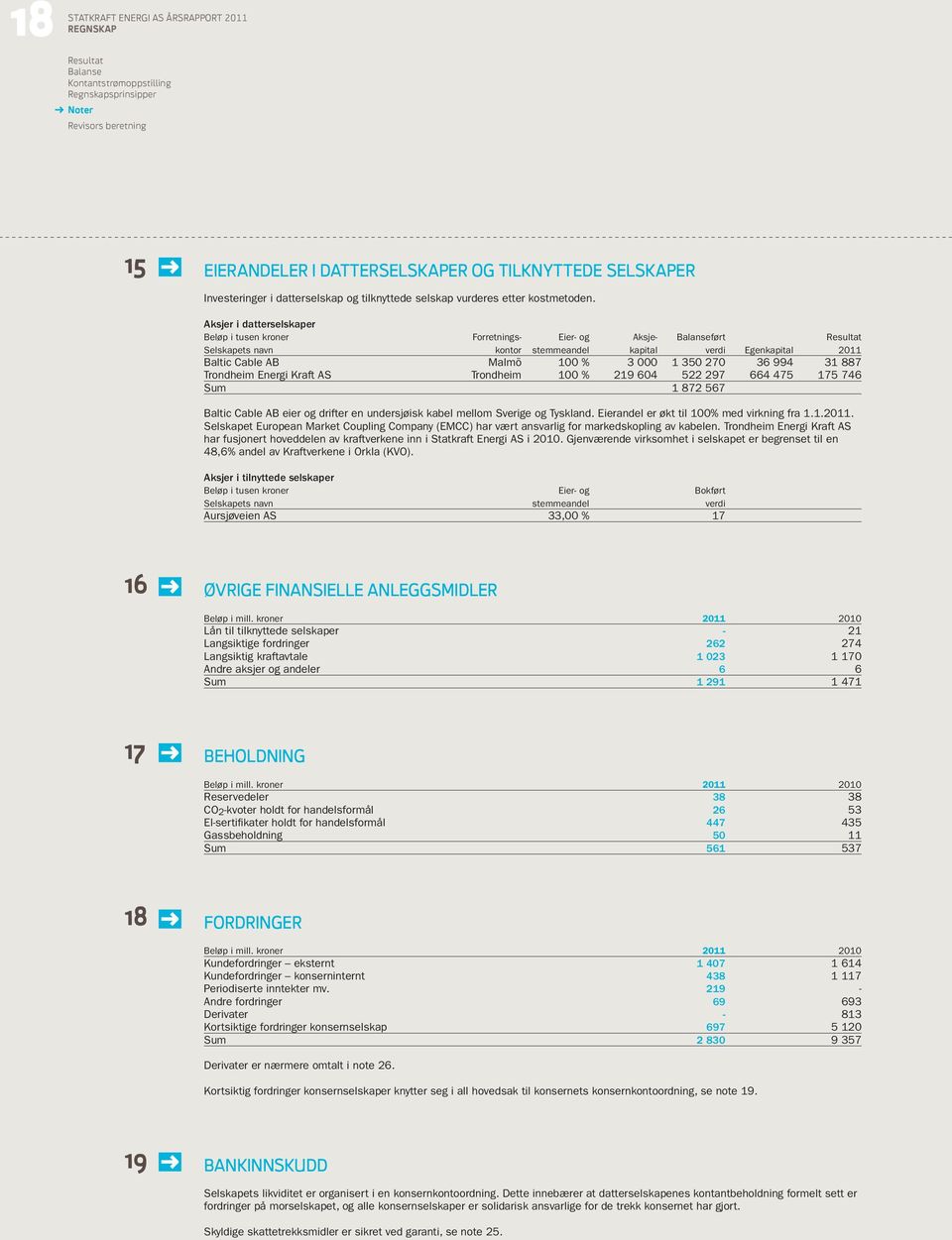 887 Trondheim Energi Kraft AS Trondheim 100 % 219 604 522 297 664 475 175 746 Sum 1 872 567 Baltic Cable AB eier og drifter en undersjøisk kabel mellom Sverige og Tyskland.