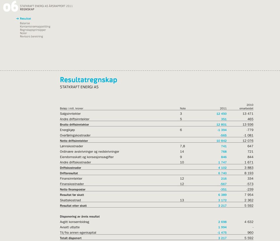 driftsinntekter 10 842 12 076 Lønnskostnader 7,8 741 647 Ordinære avskrivninger og nedskrivninger 14 768 721 Eiendomsskatt og konsesjonsavgifter 9 846 844 Andre driftskostnader 10 1 747 1 671