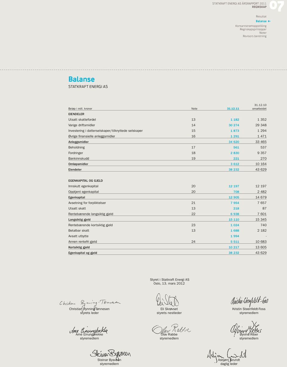 11 omarbeidet EIENDELER Utsatt skattefordel 13 1 182 1 352 Varige driftsmidler 14 30 274 29 348 Investering i datterselskaper/tilknyttede selskaper 15 1 873 1 294 Øvrige finansielle anleggsmidler 16