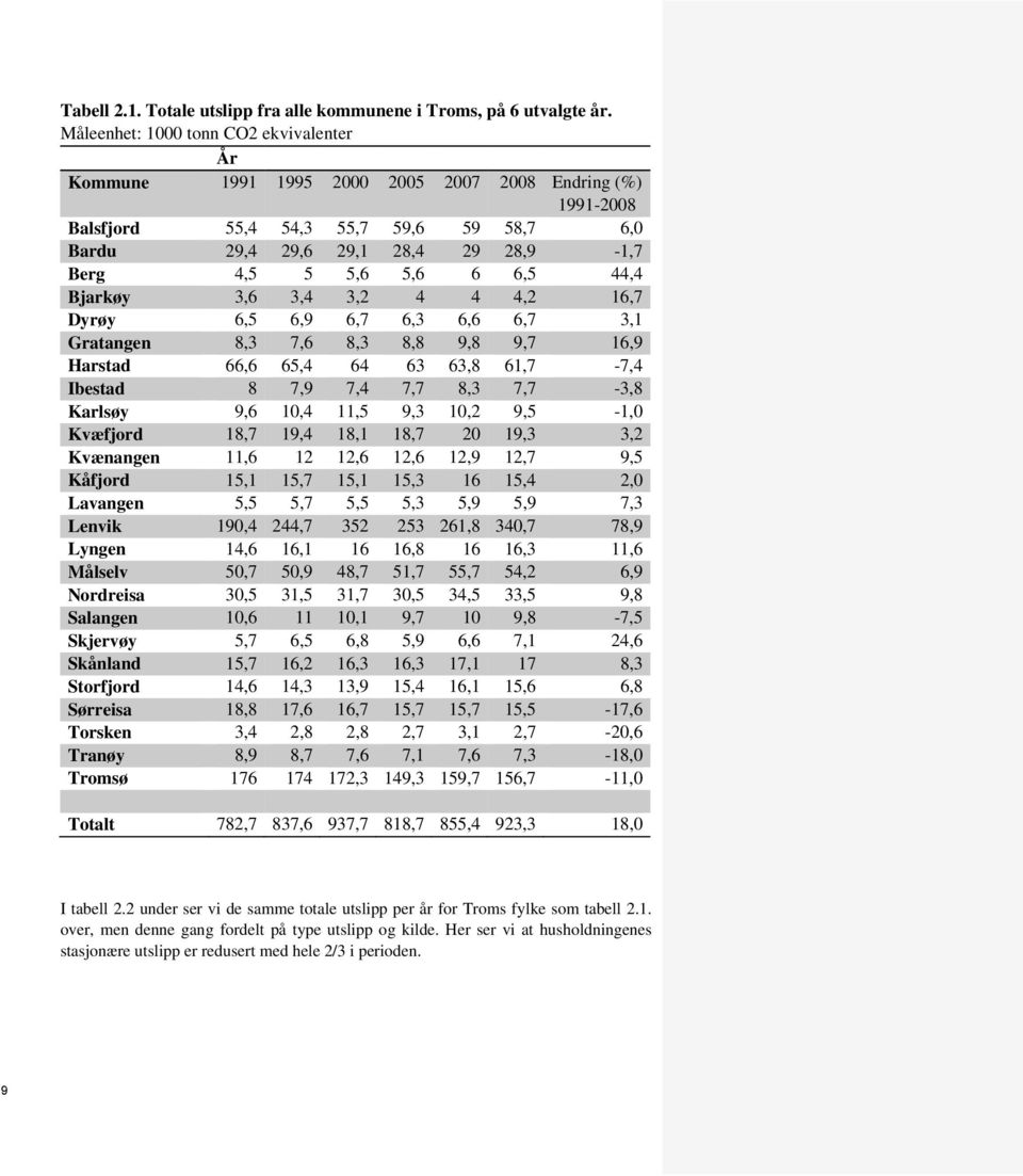 6 6,5 44,4 Bjarkøy 3,6 3,4 3,2 4 4 4,2 16,7 Dyrøy 6,5 6,9 6,7 6,3 6,6 6,7 3,1 Gratangen 8,3 7,6 8,3 8,8 9,8 9,7 16,9 Harstad 66,6 65,4 64 63 63,8 61,7-7,4 Ibestad 8 7,9 7,4 7,7 8,3 7,7-3,8 Karlsøy