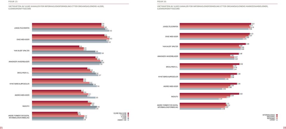 2 3.3 3.5 3.8 3.5 3.6 3.8 3.9 3.8 4.0 4.2 4.3 4.2 4.2 enge web-sider hva skjer spalter annonser i aviser/blader brosjyrer o.l. 2.98 3.21 3.22 3.13 3.16 3.14 3.50 3.60 3.60 3.49 3.52 4.13 4.07 3.89 3.