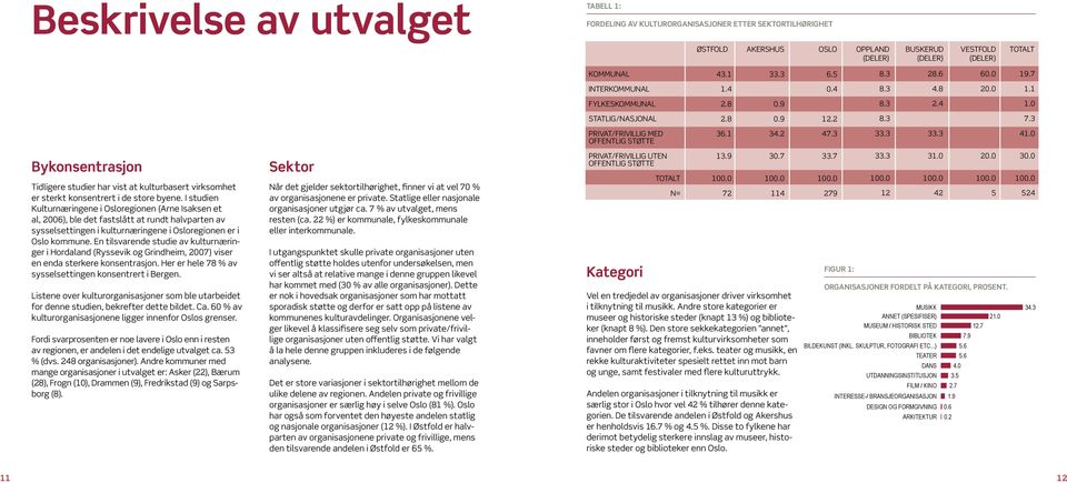 0 Bykonsentrasjon Tidligere studier har vist at kulturbasert virksomhet er sterkt konsentrert i de store byene.