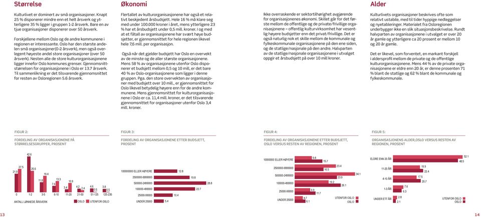 Oslo har den største andelen små organisasjoner(0-2 årsverk), men også overlegent høyeste andel store organisasjoner (over 50 årsverk).