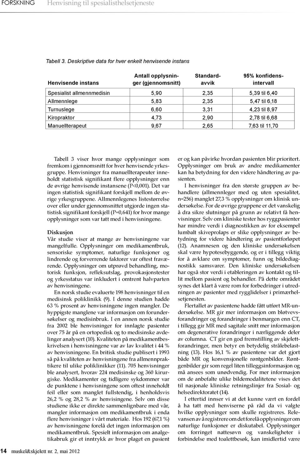 Allmennlege 5,83 2,35 5,47 til 6,18 Turnuslege 6,60 3,31 4,23 til 8,97 Kiropraktor 4,73 2,90 2,78 til 6,68 Manuellterapeut 9,67 2,65 7,63 til 11,70 Tabell 3 viser hvor mange opplysninger som fremkom