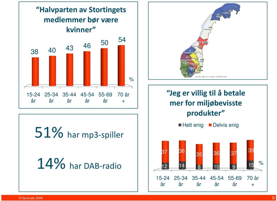 betale mer for miljøbevisste produkter 51% har mp3-spiller Helt enig Delvis enig 14% har DAB-radio