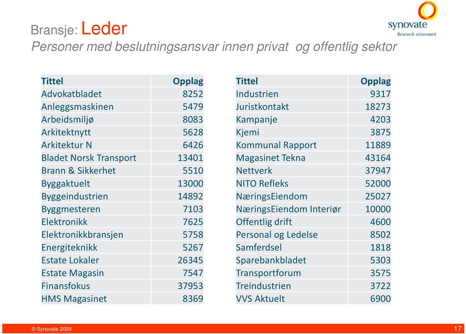 Magasin 7547 Finansfokus 37953 HMS Magasinet 8369 Tittel Opplag Industrien 9317 Juristkontakt 18273 Kampanje 4203 Kjemi 3875 Kommunal Rapport 11889 Magasinet Tekna 43164 Nettverk 37947 NITO Refleks