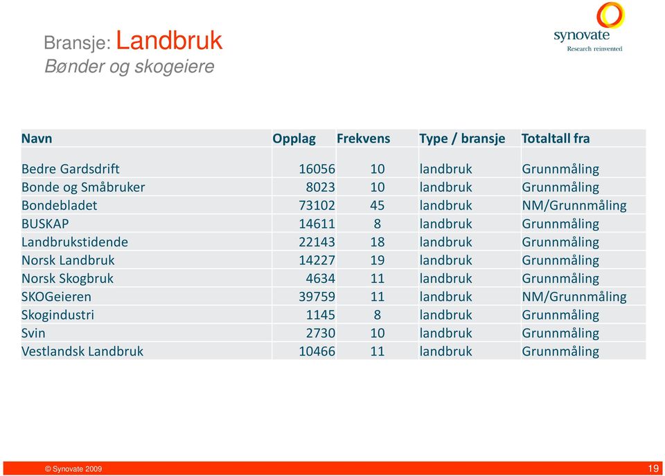 landbruk Grunnmåling Norsk Landbruk 14227 19 landbruk Grunnmåling Norsk Skogbruk 4634 11 landbruk Grunnmåling SKOGeieren 39759 11 landbruk