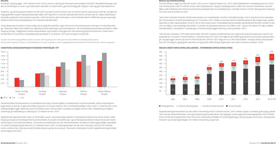 Totale fee- og administrasjonsinntekter har økt med 14 prosent fra 2013 til 2014, som er omtrent samme vekstnivå som året før.