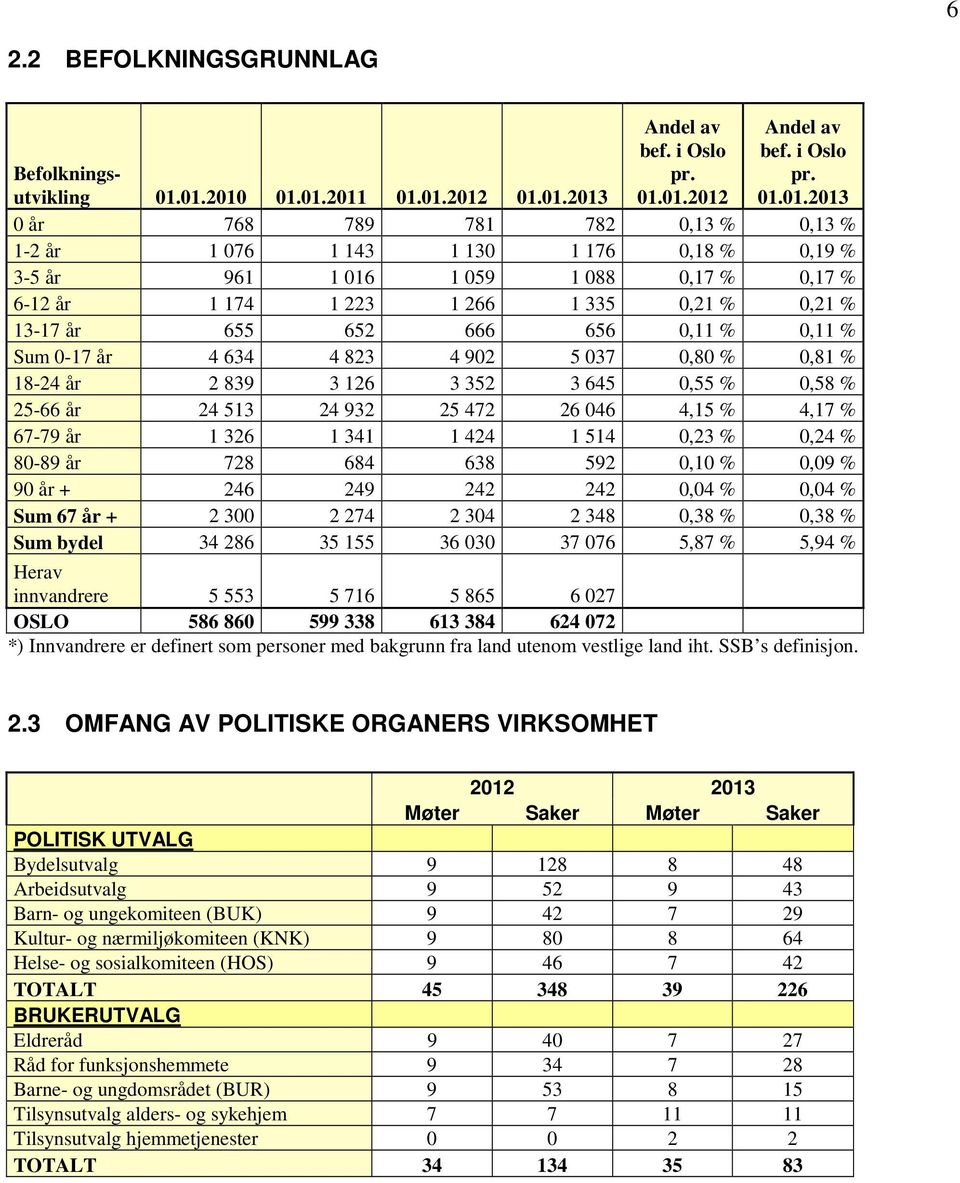 059 1 088 0,17 % 0,17 % 6-12 år 1 174 1 223 1 266 1 335 0,21 % 0,21 % 13-17 år 655 652 666 656 0,11 % 0,11 % Sum 0-17 år 4 634 4 823 4 902 5 037 0,80 % 0,81 % 18-24 år 2 839 3 126 3 352 3 645 0,55 %