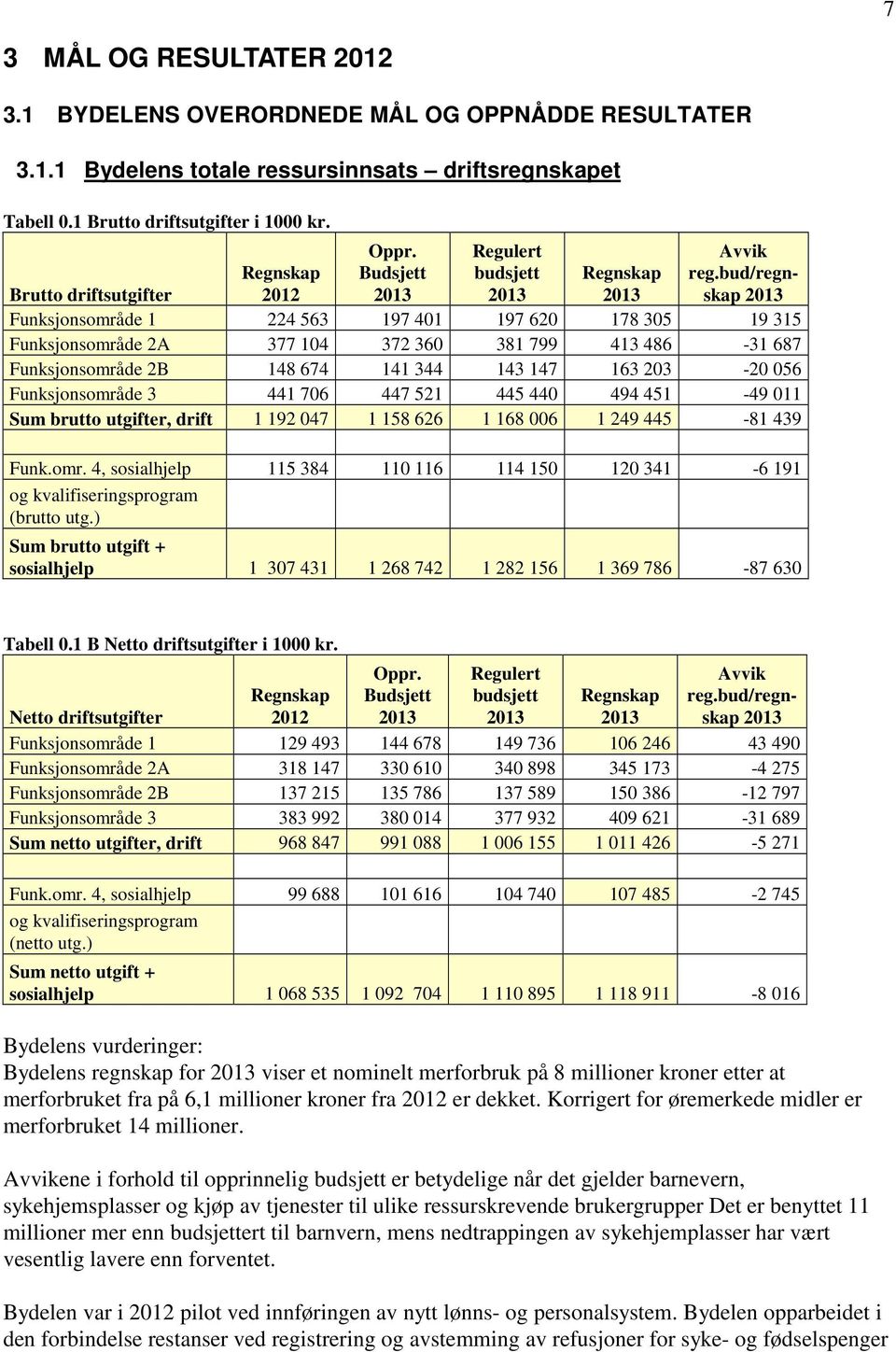 bud/regnskap Brutto driftsutgifter Regnskap 2012 Regnskap Funksjonsområde 1 224 563 197 401 197 620 178 305 19 315 Funksjonsområde 2A 377 104 372 360 381 799 413 486-31 687 Funksjonsområde 2B 148 674