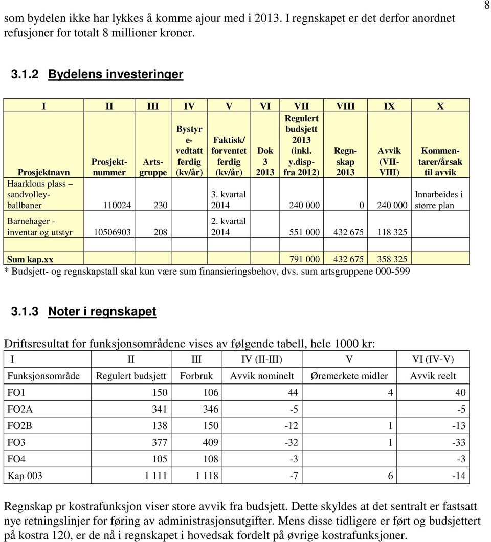 disp- skap (VII- (kv/år) (kv/år) fra 2012) VIII) Prosjektnavn Haarklous plass sandvolleyballbaner 110024 230 Barnehager - inventar og utstyr 10506903 208 3. kvartal 2014 240 000 0 240 000 2.