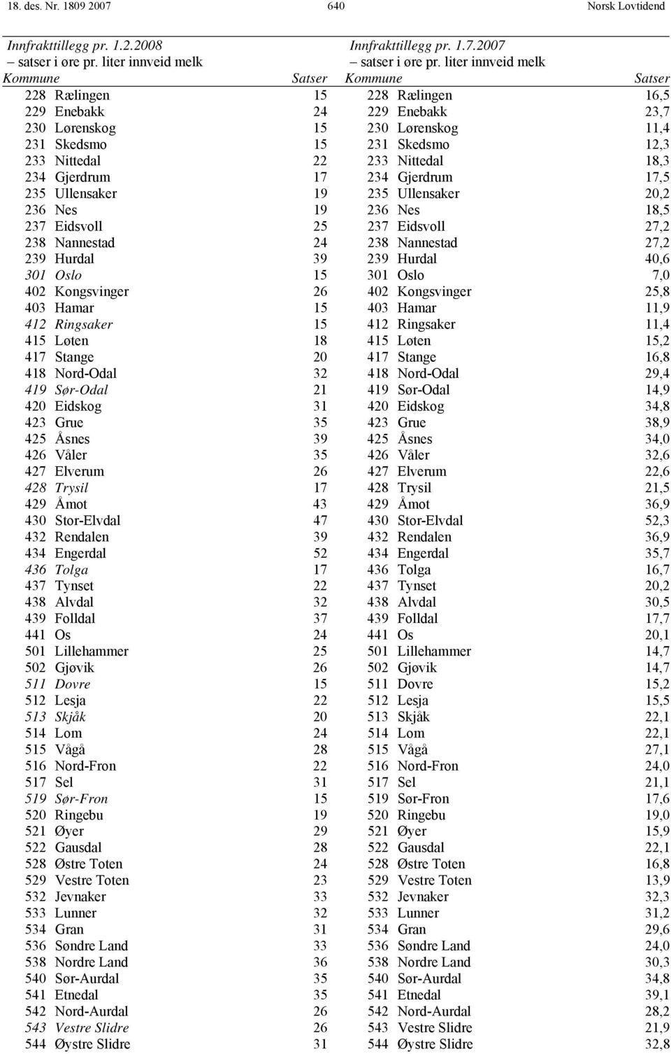 233 Nittedal 18,3 234 Gjerdrum 17 234 Gjerdrum 17,5 235 Ullensaker 19 235 Ullensaker 20,2 236 Nes 19 236 Nes 18,5 237 Eidsvoll 25 237 Eidsvoll 27,2 238 Nannestad 24 238 Nannestad 27,2 239 Hurdal 39