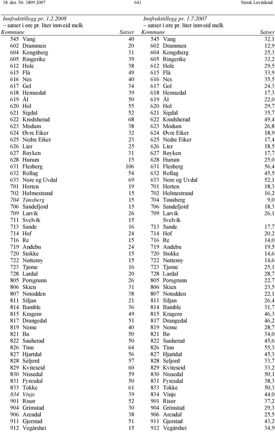 29,5 615 Flå 49 615 Flå 33,9 616 Nes 40 616 Nes 35,5 617 Gol 34 617 Gol 24,3 618 Hemsedal 39 618 Hemsedal 17,3 619 Ål 50 619 Ål 22,0 620 Hol 55 620 Hol 29,7 621 Sigdal 52 621 Sigdal 35,7 622