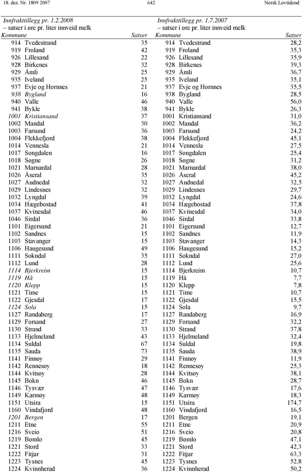 25 929 Åmli 36,7 935 Iveland 25 935 Iveland 35,1 937 Evje og Hornnes 21 937 Evje og Hornnes 35,5 938 Bygland 16 938 Bygland 28,5 940 Valle 46 940 Valle 56,0 941 Bykle 38 941 Bykle 26,3 1001