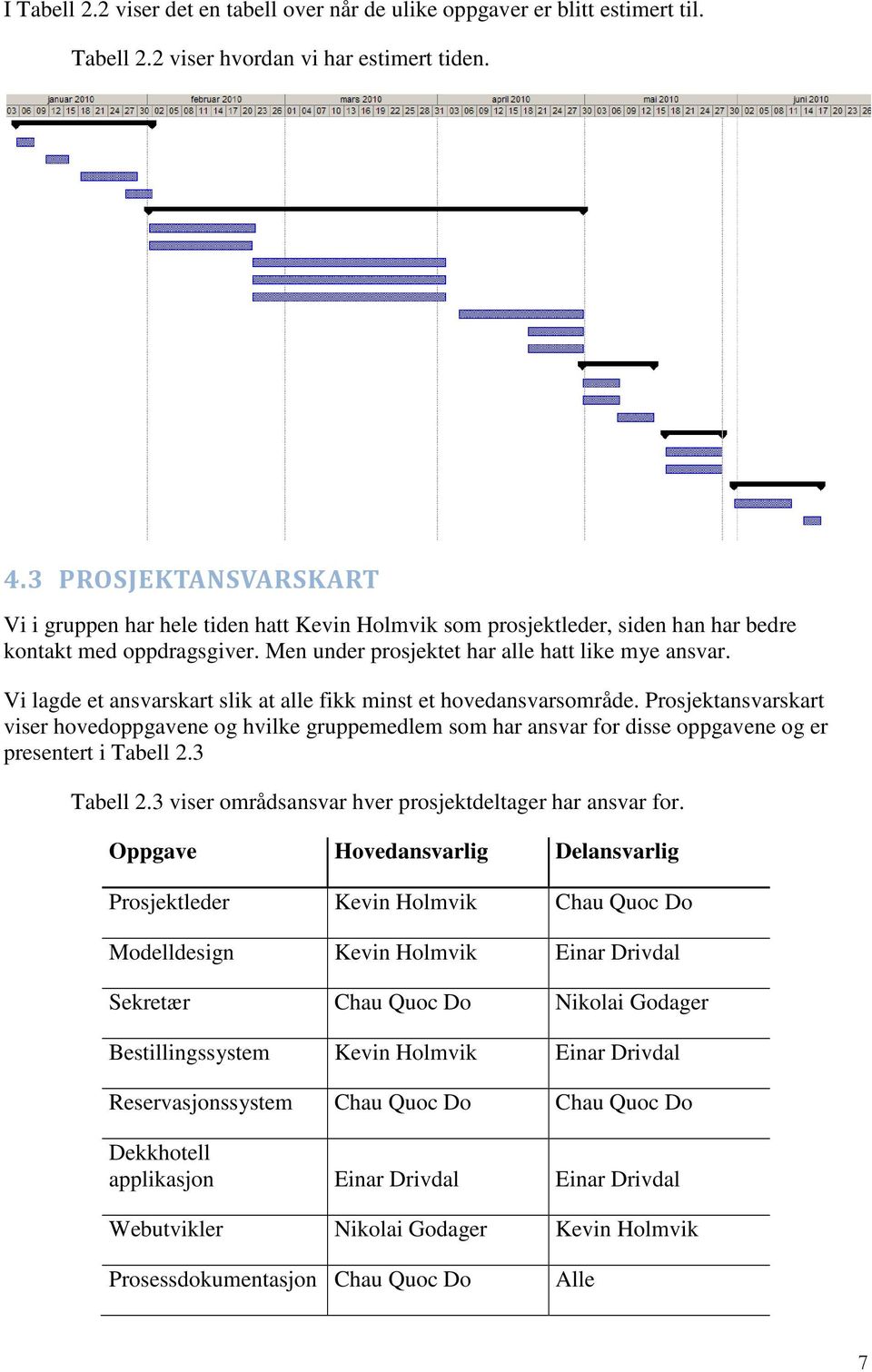 Vi lagde et ansvarskart slik at alle fikk minst et hovedansvarsområde. Prosjektansvarskart viser hovedoppgavene og hvilke gruppemedlem som har ansvar for disse oppgavene og er presentert i Tabell 2.