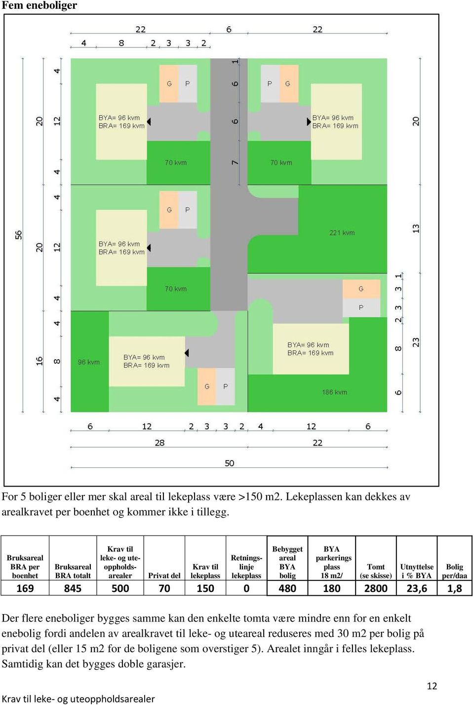 tomta være mindre enn for en enkelt ene fordi andelen av kravet til leke- og ute reduseres med 30 m2 per på privat del