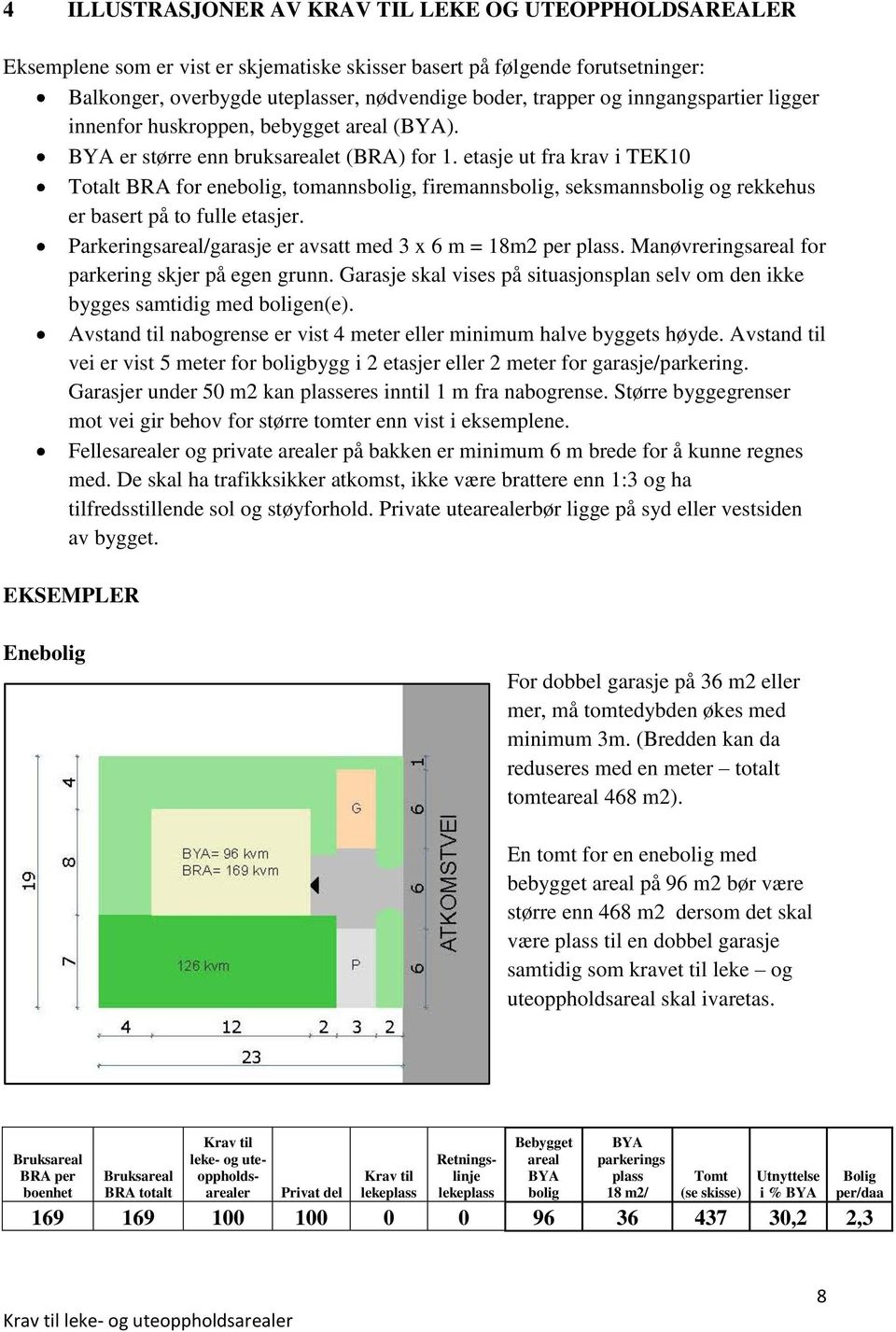 etasje ut fra krav i TEK10 Totalt BRA for ene, tomanns, firemanns, seksmanns og rekkehus er basert på to fulle etasjer. Parkerings/garasje er avsatt med 3 x 6 m = 18m2 per.