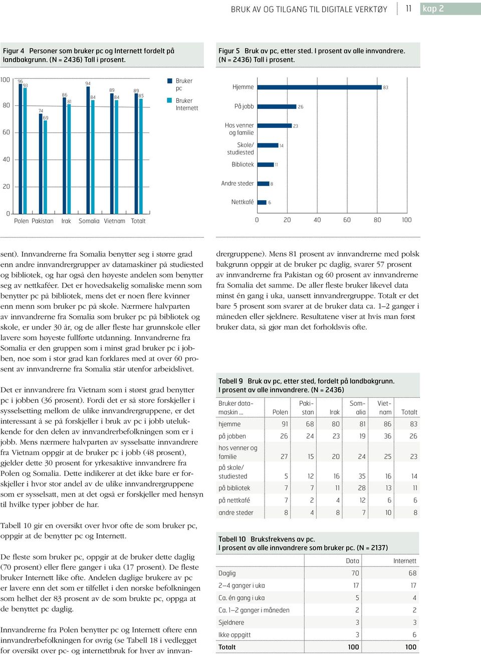 100 80 60 96 93 74 69 86 81 94 84 89 84 89 85 Bruker pc Bruker Internett Hjemme På jobb Hos venner og familie 23 26 83 40 Skole/ studiested Bibliotek 11 14 20 Andre steder 8 Nettkafé 6 0 Polen