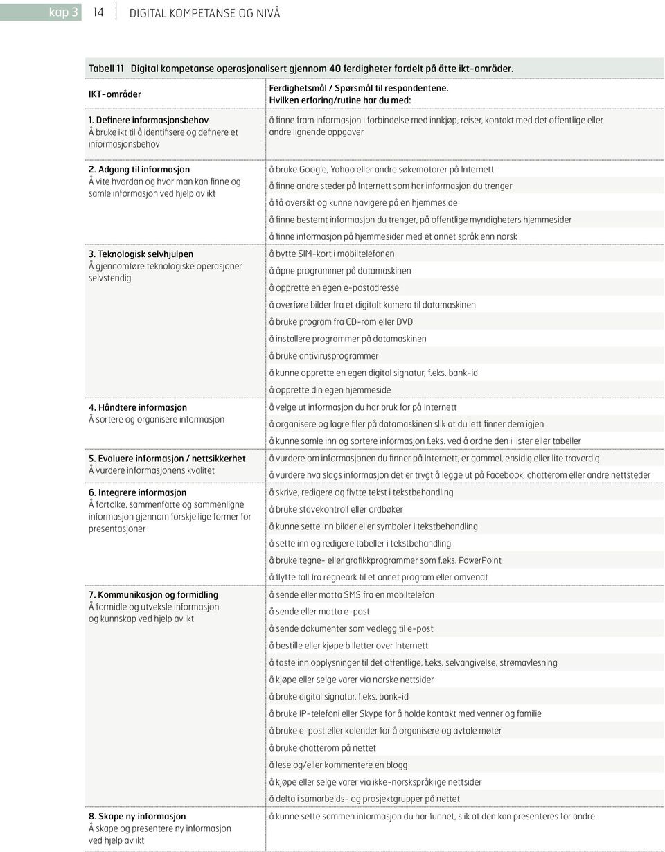 teknologisk selvhjulpen Å gjennomføre teknologiske operasjoner selvstendig 4. Håndtere informasjon Å sortere og organisere informasjon 5.