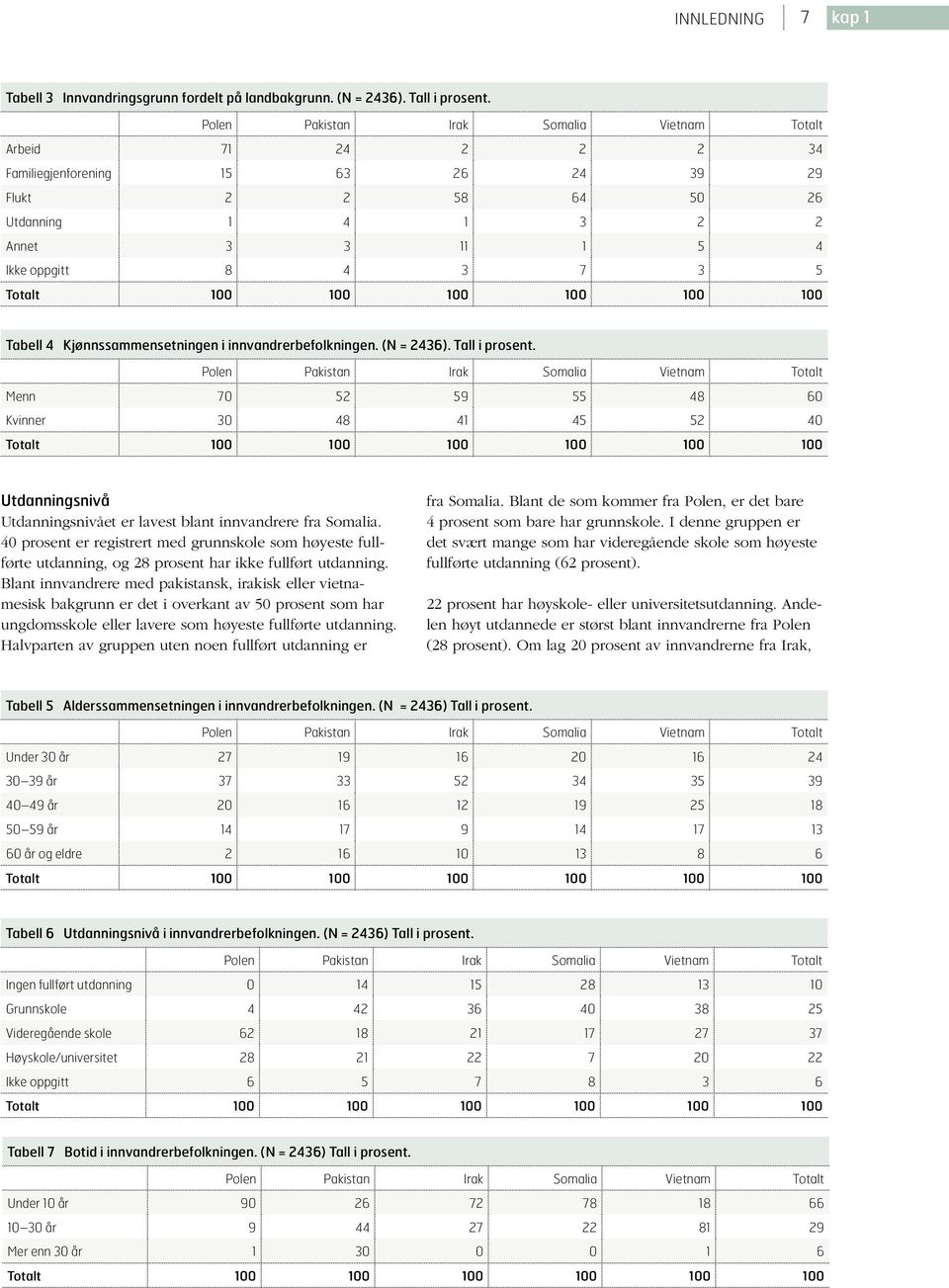 100 100 100 100 100 100 Tabell 4 Kjønnssammensetningen i innvandrerbefolkningen. (N = 2436). Tall i prosent.