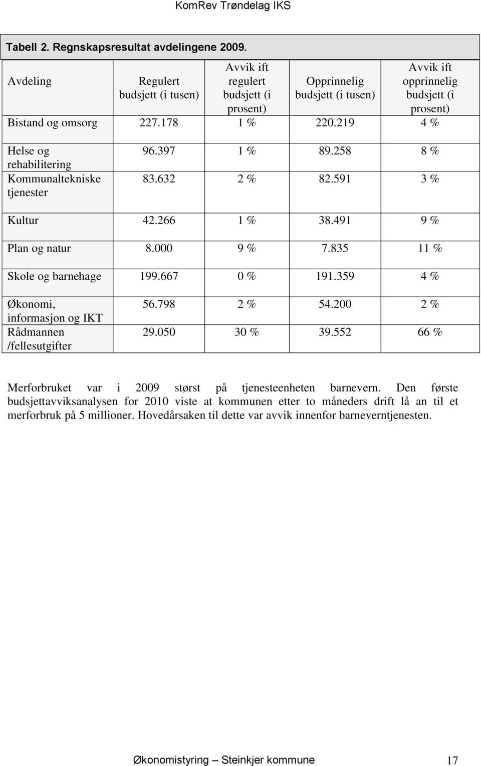 219 4 % Helse og rehabilitering Kommunaltekniske tjenester 96.397 1 % 89.258 8 % 83.632 2 % 82.591 3 % Kultur 42.266 1 % 38.491 9 % Plan og natur 8.000 9 % 7.835 11 % Skole og barnehage 199.