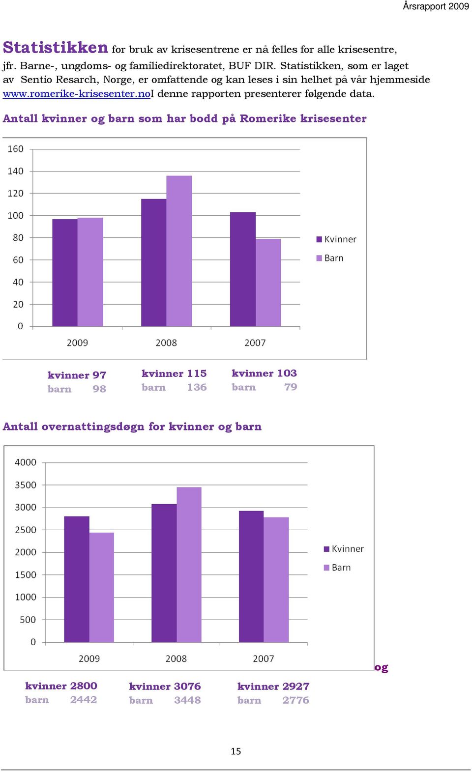 noi denne rapporten presenterer følgende data.