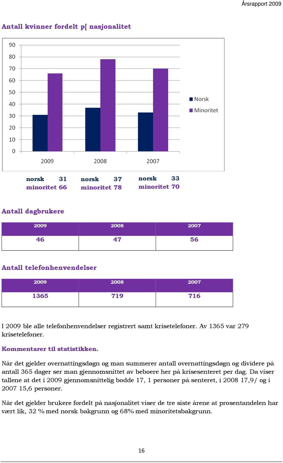 Når det gjelder overnattingsdøgn og man summerer antall overnattingsdøgn og dividere på antall 365 dager ser man gjennomsnittet av beboere her på krisesenteret per dag.