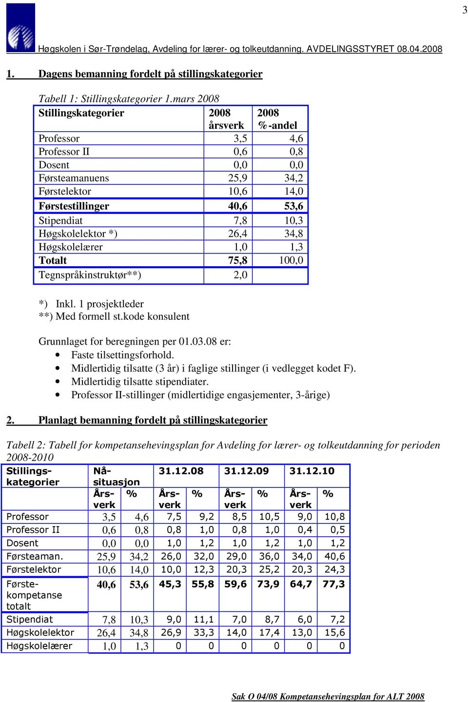 10,3 Høgskolelektor *) 26,4 34,8 Høgskolelærer 1,0 1,3 Totalt 75,8 100,0 Tegnspråkinstruktør**) 2,0 *) Inkl. 1 prosjektleder **) Med formell st.kode konsulent Grunnlaget for beregningen per 01.03.