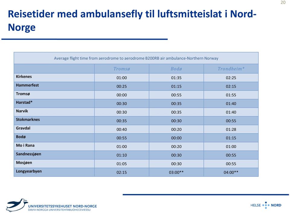 01:55 Harstad* 00:30 00:35 01:40 Narvik 00:30 00:35 01:40 Stokmarknes 00:35 00:30 00:55 Gravdal 00:40 00:20 01:28 Bodø 00:55