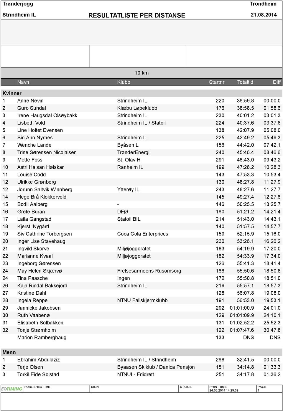 0 07:42.1 8 Trine Sørensen Nicolaisen TrønderEnergi 240 45:46.4 08:46.6 9 Mette Foss St. Olav H 291 46:43.0 09:43.2 10 Astri Halsan Høiskar Ranheim IL 199 47:28.2 10:28.3 11 Louise Codd 143 47:53.