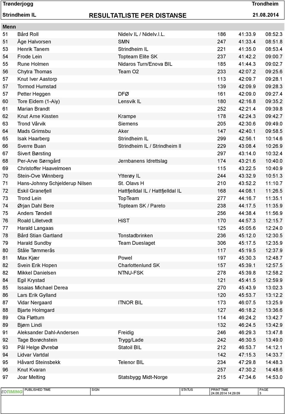 3 57 Petter Heggen DFØ 161 42:09.0 09:27.4 60 Tore Eidem (1-Aiy) Lensvik IL 180 42:16.8 09:35.2 61 Marian Brandt 252 42:21.4 09:39.8 62 Knut Arne Kissten Krampe 178 42:24.3 09:42.