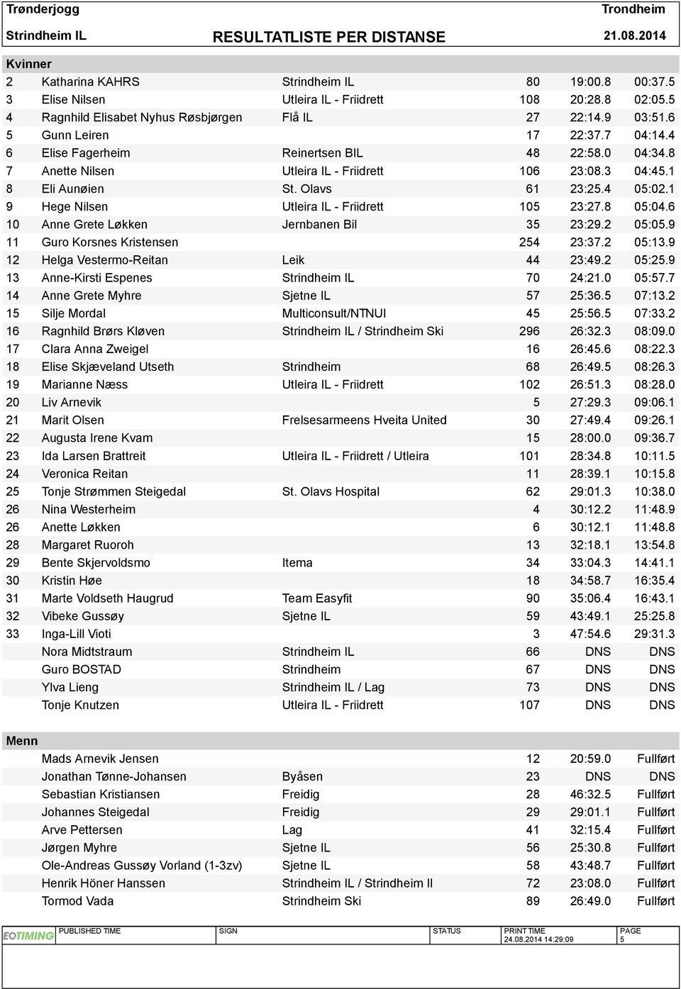 1 9 Hege Nilsen Utleira IL - Friidrett 105 23:27.8 05:04.6 10 Anne Grete Løkken Jernbanen Bil 35 23:29.2 05:05.9 11 Guro Korsnes Kristensen 254 23:37.2 05:13.9 12 Helga Vestermo-Reitan Leik 44 23:49.