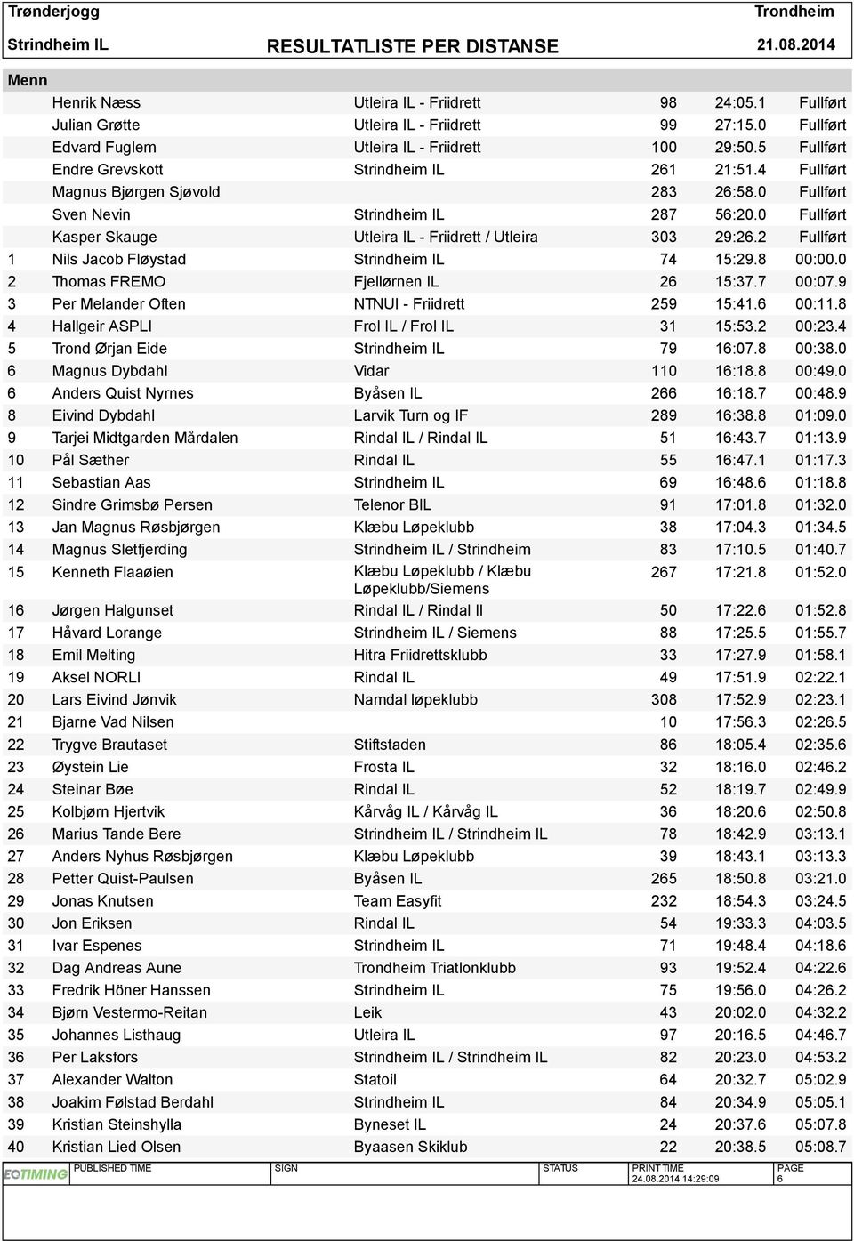 0 Fullført Kasper Skauge Utleira IL - Friidrett / Utleira 303 29:26.2 Fullført 1 Nils Jacob Fløystad Strindheim IL 74 15:29.8 00:00.0 2 Thomas FREMO Fjellørnen IL 26 15:37.7 00:07.