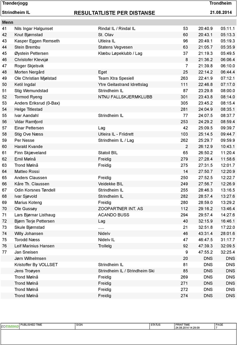 0 48 Morten Nergård Eget 25 22:14.2 06:44.4 49 Ole Christian Mjølstad Team Xtra Spesiell 263 22:41.9 07:12.1 50 Ketil Ingdal Ytre Geitastrand Idrettslag 111 22:46.8 07:17.