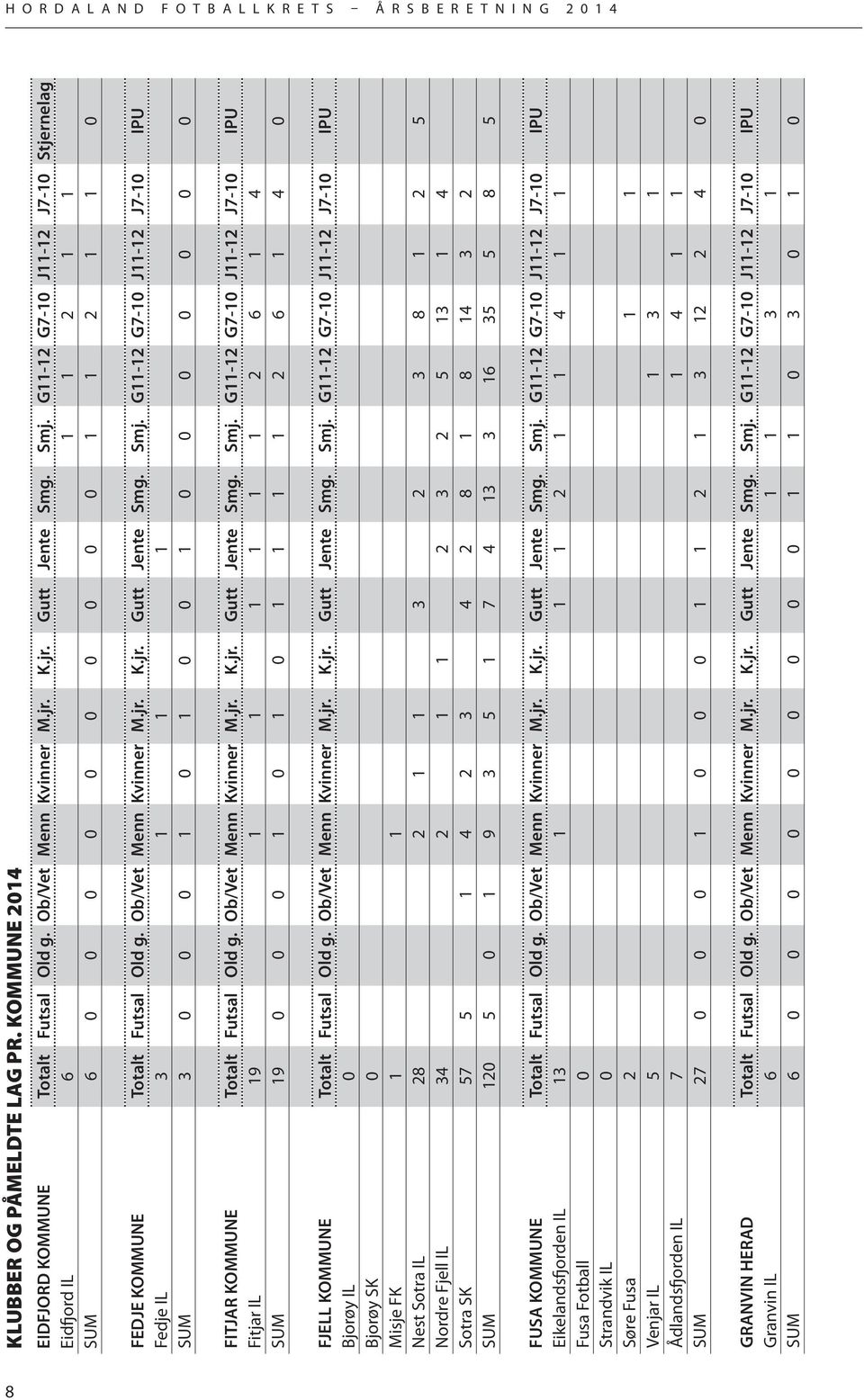 G11-12 G7-10 J11-12 J7-10 IPU Fedje IL 3 1 1 1 SUM 3 0 0 0 1 0 1 0 0 1 0 0 0 0 0 0 0 FITJAR KOMMUNE Totalt Futsal Old g. Ob/Vet Menn Kvinner M.jr. K.jr. Gutt Jente Smg. Smj.