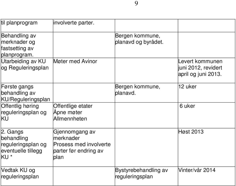 Første gangs behandling av KU/Reguleringsplan Offentlig høring reguleringsplan og KU Offentlige etater Åpne møter Allmennheten Bergen kommune, planavd.