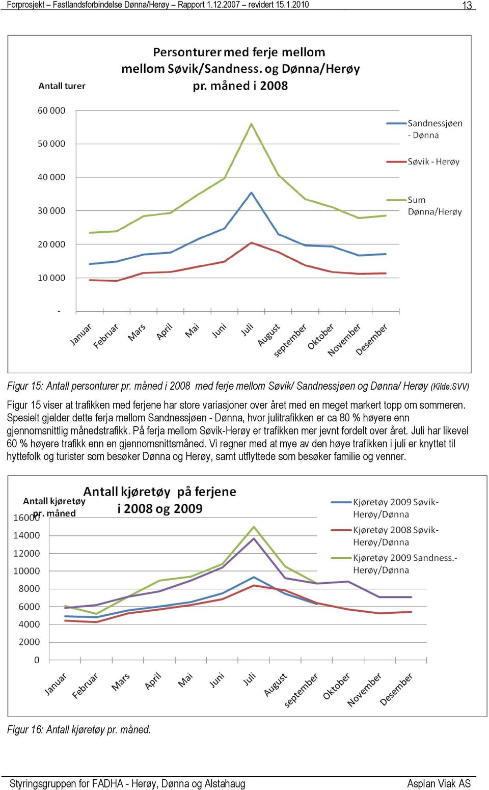 topp om sommeren. Spesielt gjelder dette ferja mellom Sandnessjøen - Dønna, hvor julitrafikken er ca 80 % høyere enn gjennomsnittlig månedstrafikk.