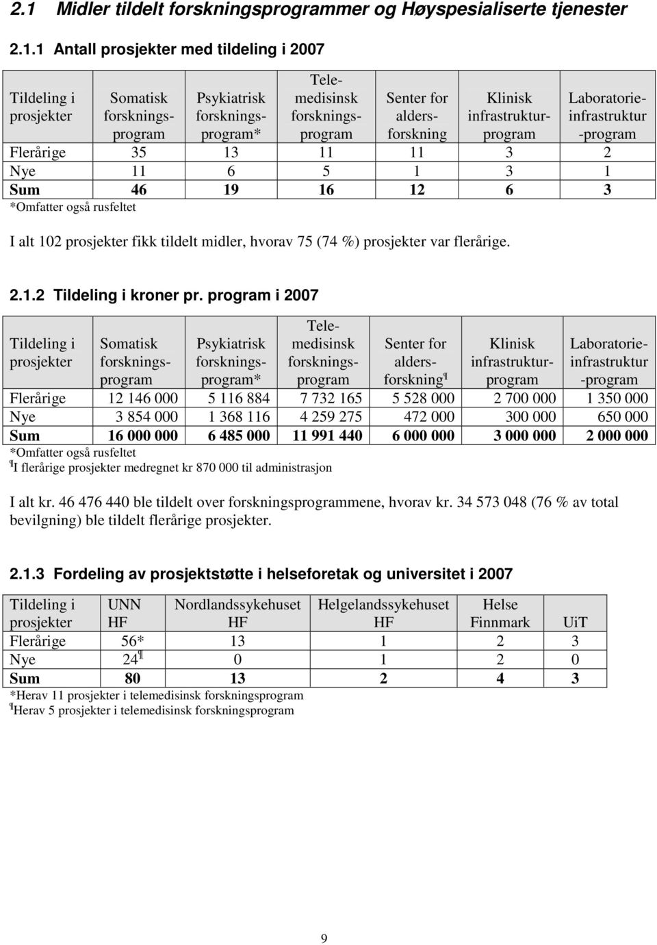 rusfeltet I alt 102 prosjekter fikk tildelt midler, hvorav 75 (74 %) prosjekter var flerårige. 2.1.2 Tildeling i kroner pr.